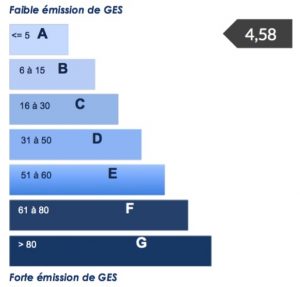 Graphique montrant le classement A des émissions de GES de la Clinique Saint Roch à Cambrai