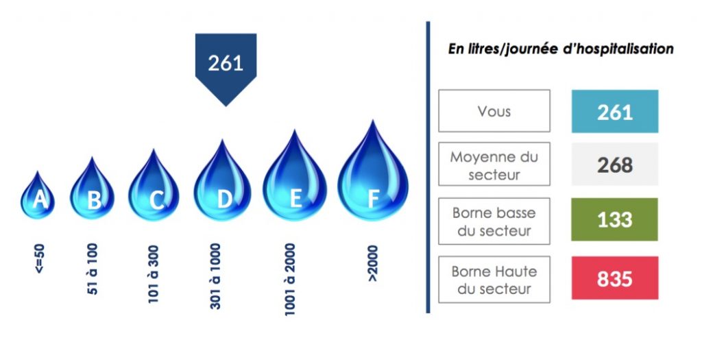 Graphique montrant le classement de la Clinique Saint-Roch de Cambrai pour sa consommation d'eau